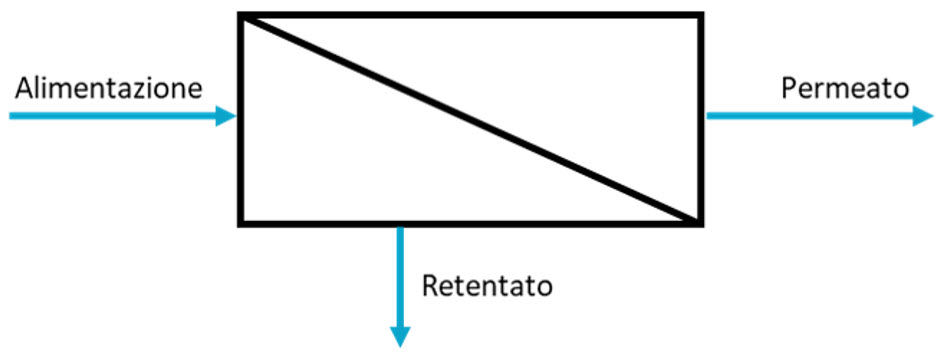 Schema dei processi a membrana