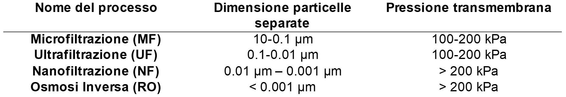 Classificazione dei processi a membrana