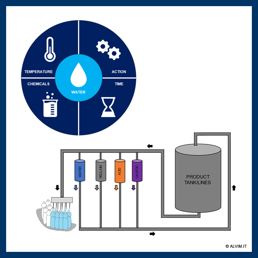 Clean in Place (CIP) and bacteria