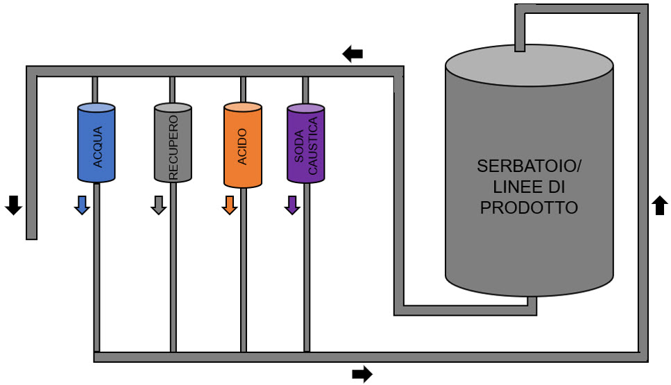 Esempio schematico del CIP