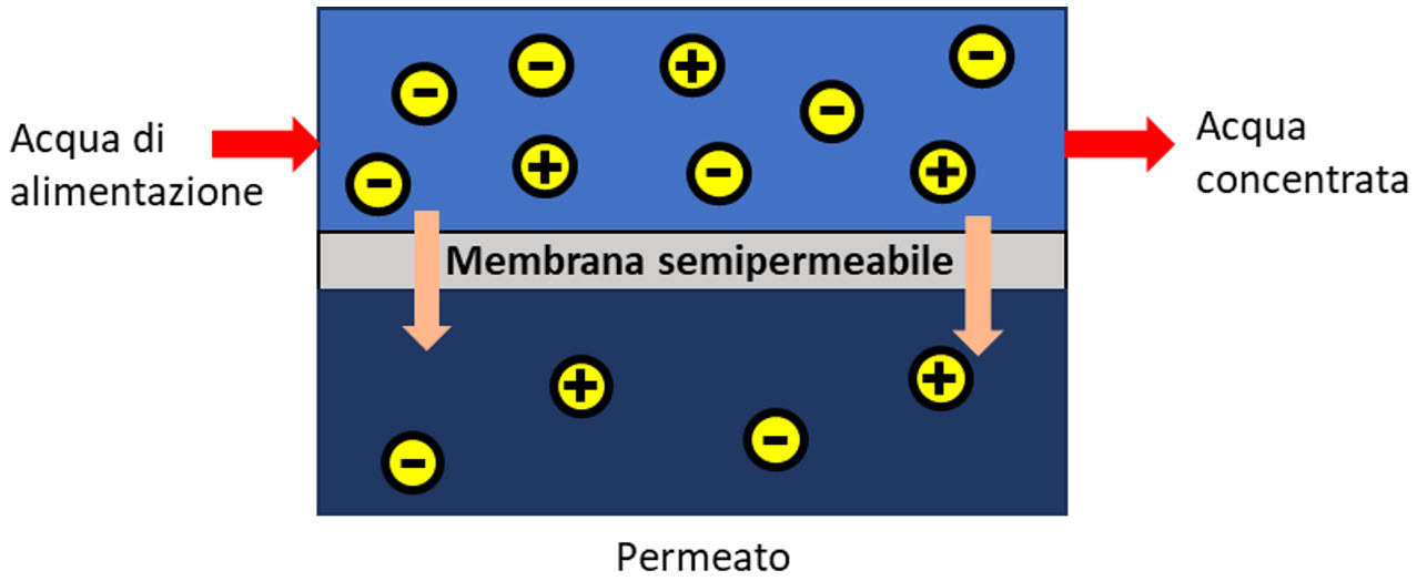 Schema di osmosi inversa con indicati in giallo gli ioni positivi e negativi che attraversano la membrana semipermeabile, in grigio