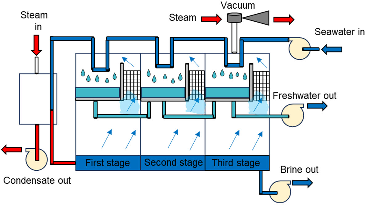 Multi-Stage Flash scheme