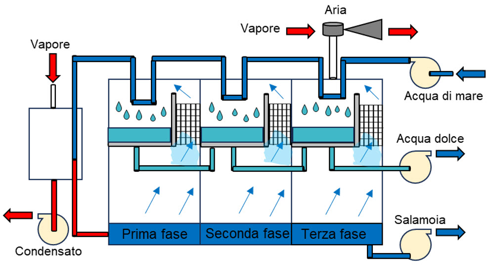 Schema del Multi-Stage Flash