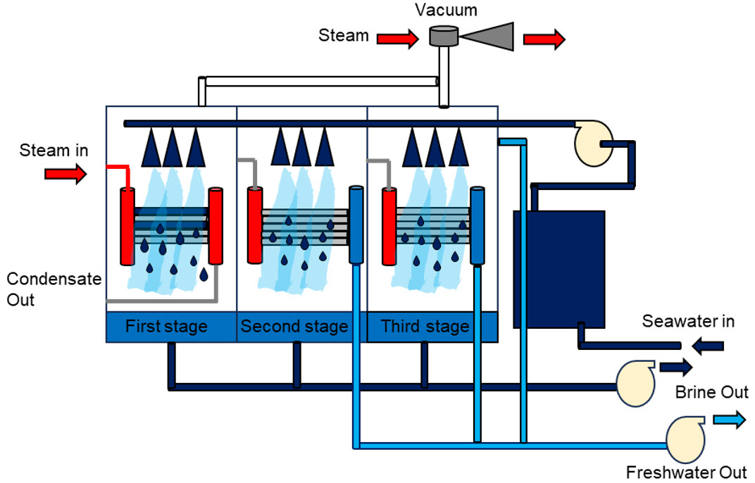 Multiple Effect Distillation scheme