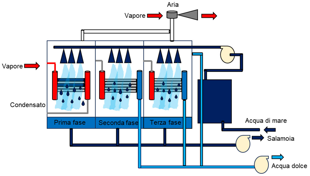 Schema del Multiple Effect Distillation