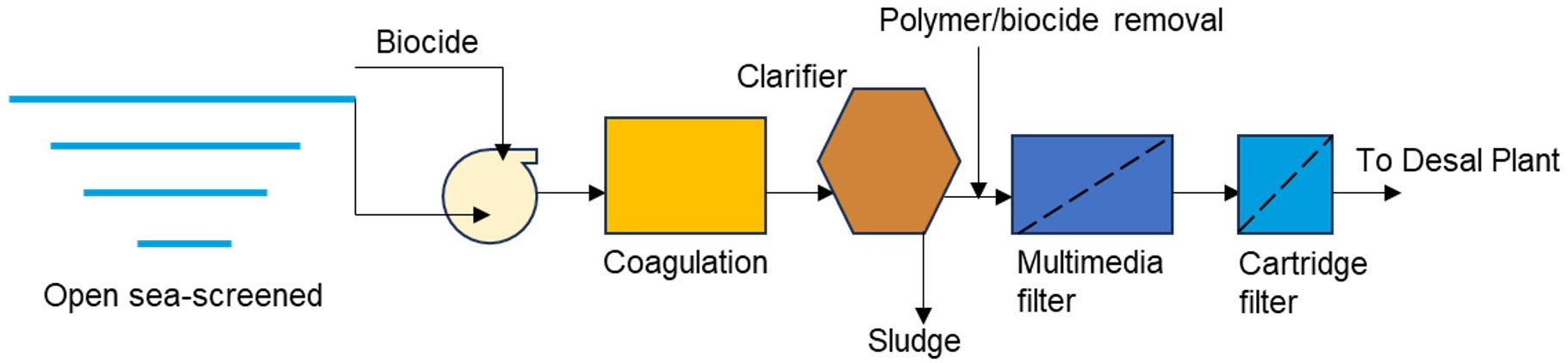 Pretreatment techniques