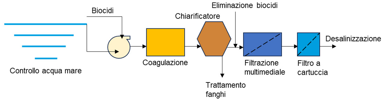 Tecniche di pretrattamento